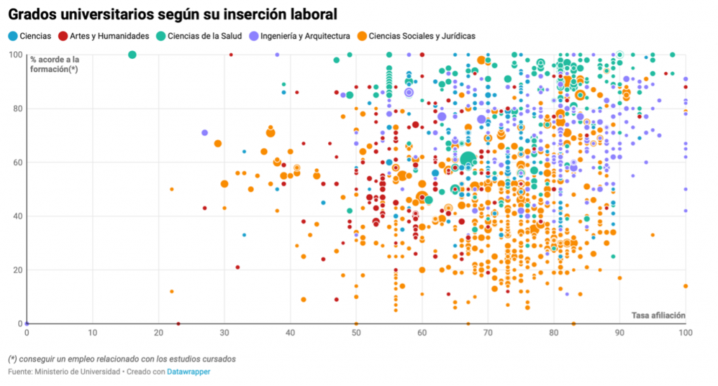 ¿Cuáles son las carreras universitarias con mayor inserción laboral ...